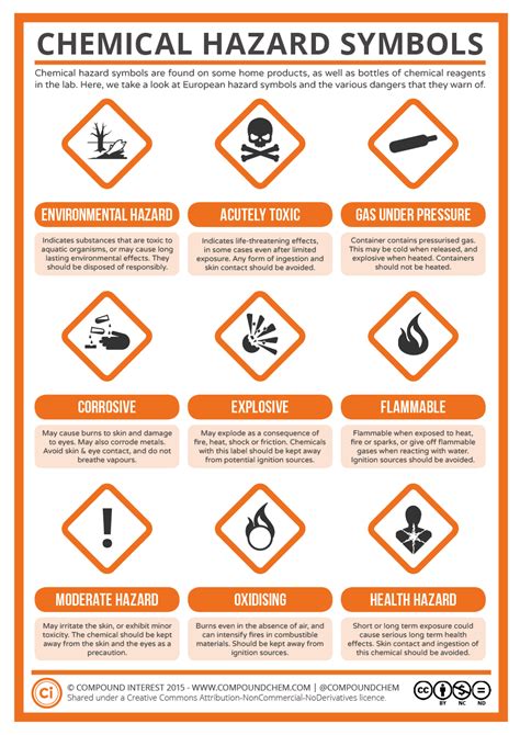 A Guide to Chemical Hazard Symbols | Compound Interest