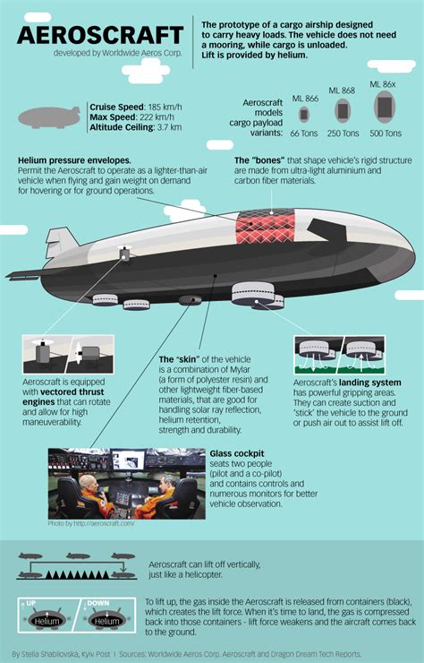 Aeroscraft is a rigid airship made by Worldwide Aeros Corp. and its CEO ...