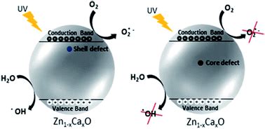 Sol–gel synthesis and solar photocatalytic activity of Ca-alloyed ZnO nanoparticles elaborated ...