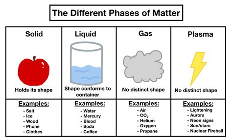 Phases Of Matter Chart