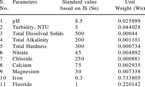 Water quality parameters with their standard value and unit weights.... | Download Table