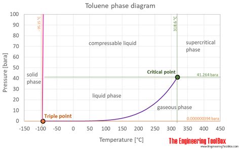 Toluene | Structure, Properties, Preparation and Reactions of Toluene