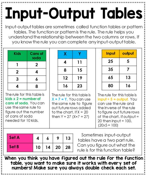 Input And Output Math Examples