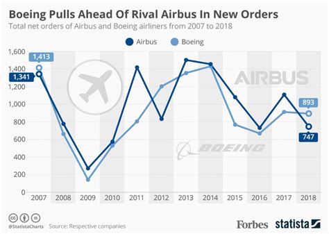 Boeing Pulls Ahead Of Rival Airbus In New Orders…