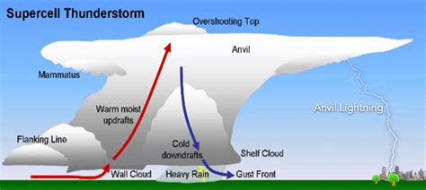 Supercell Thunderstorm Diagram