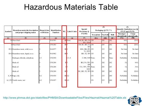 dot hazardous material table | Brokeasshome.com