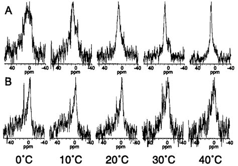 31 P-NMR spectra of a mixture of the major lipid species present in the... | Download Scientific ...