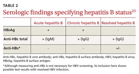 To avoid Hep B reactivation, screen before immunosuppression | MDedge ...