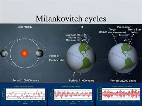 PPT - Milankovitch cycles PowerPoint Presentation - ID:4153608