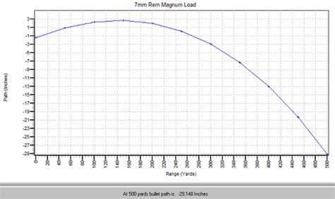 7mm Rem Mag Ballistics – Why Is 7mm Ballistics So Good?