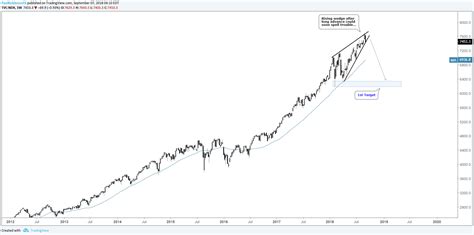 Nasdaq 100, FAANG Charts and What They Could Mean for the Whole Market