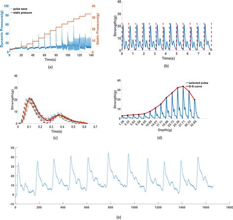 (a) Single channel pulse sensor signal. (b) Period division of pulse... | Download Scientific ...