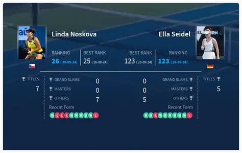 Prediction H2H Of Linda Noskova vs Ella Seidel, Live Score, Stats & Pick