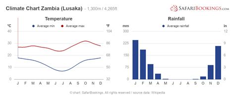 Zambia Weather & Climate (+ Climate Chart)