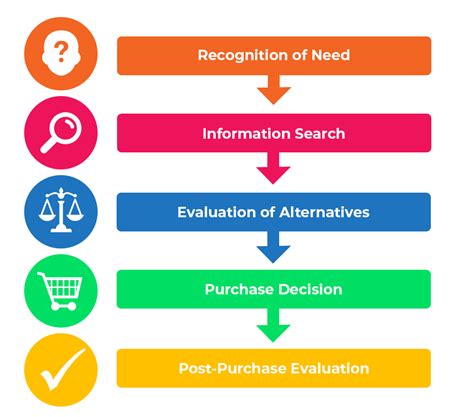 Marketing Theories: the Consumer Decision Making Process