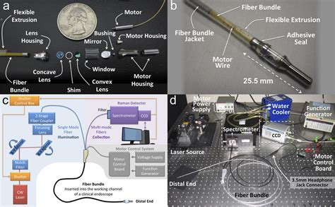 Imaging device and system. (a) Photographs of the components of the ...