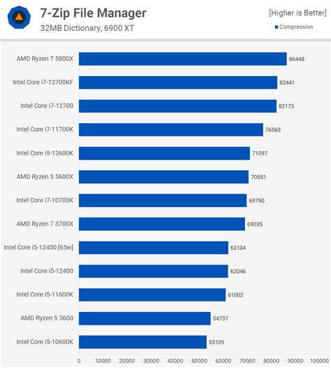 Best Value CPU Battle: Core i5-12400 vs. Ryzen 5 5600X | TechSpot