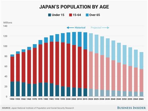 Demographic projection visualised. Distribution of population age ...