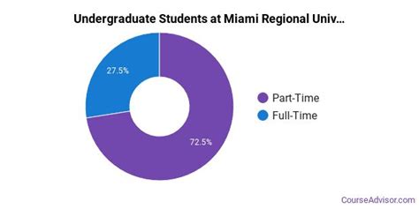 Miami Regional University Overview - Course Advisor