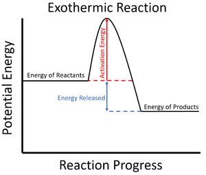 Activation Energy - Key Stage Wiki