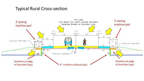 What Is Typical Cross Section Of Road - Design Talk