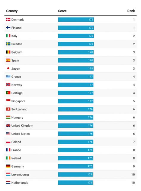 Best Passport Rankings 2020 – Best Citizenships