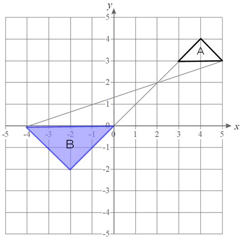 Enlargement with a negative scale factor