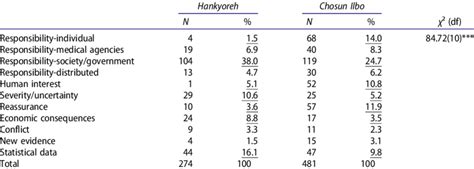 Types of news frames between Hankyoreh and Chosun Ilbo. | Download Table