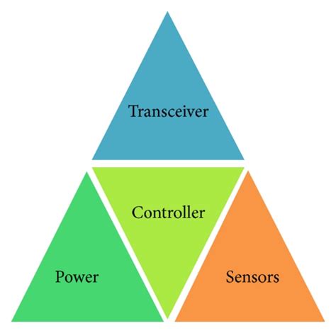 Components of a wireless sensor node. | Download Scientific Diagram