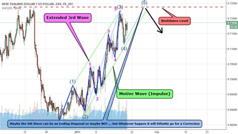 Motive Wave (Impulse) Elliott Wave Principle for FX_IDC:NZDUSD by AliSeenaJohn — TradingView