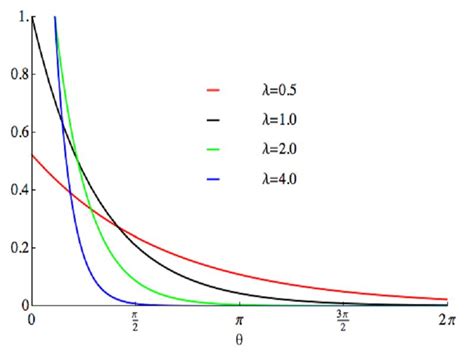 10 Exponential Distribution Examples in Real Life – StudiousGuy