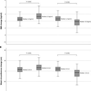 Box plot charts of median body mass index (BMI) (kg/m 2 ) (A) and waist... | Download Scientific ...