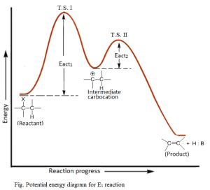 Elimination reaction : E1 and E2 reaction – Examples, Mechanism, Orientation and Reactivity