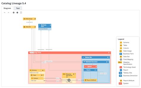 Data Catalog Lineage Diagram