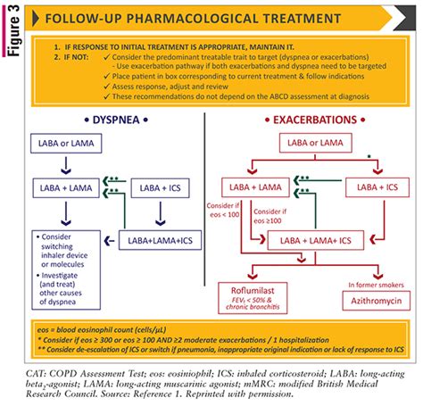 Gold Criteria Copd Treatment