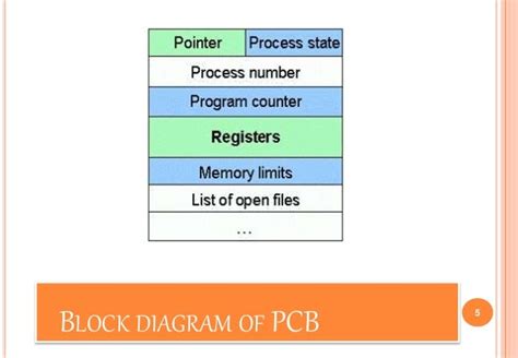 process control block