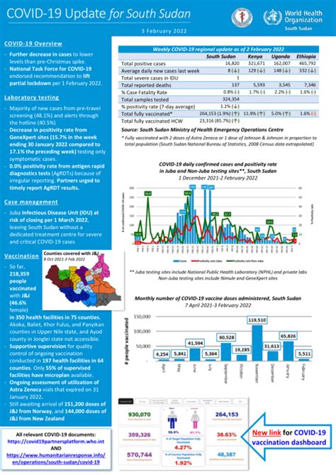 COVID-19 Update for South Sudan - 3 February 2022 - South Sudan | ReliefWeb