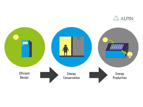 Intro To Net Zero Energy Buildings - Alpin Limited