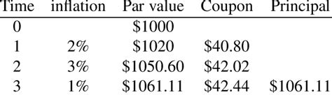 4: Inflation-Indexed Bond Example | Download Table