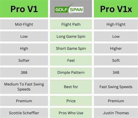 Titleist Pro V1 vs Pro V1x: Differences, Pros, Cons