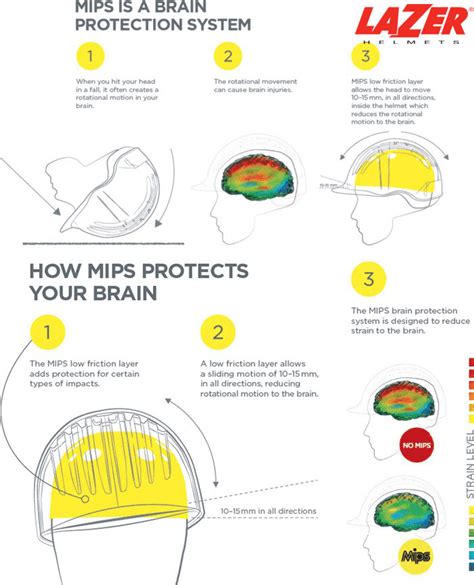 What Is A MIPS Helmet? Meaning & Technology