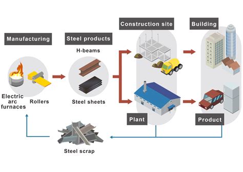 Recycling of Steel Scrap - Hanwa Co., Ltd.