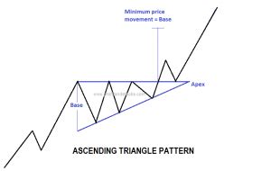 Ascending Triangle Chart Pattern – Profit and Stocks