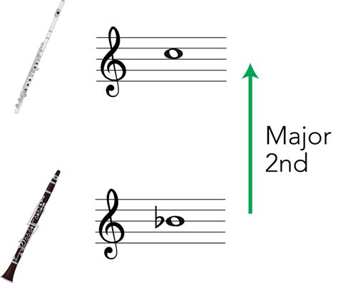 Transposition for Clarinet in B flat: A Music Theory Guide