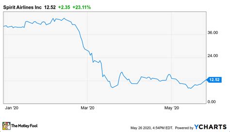 Spirit Airlines Stock Skyrockets: Here's Why | The Motley Fool