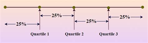 Quartiles Formula