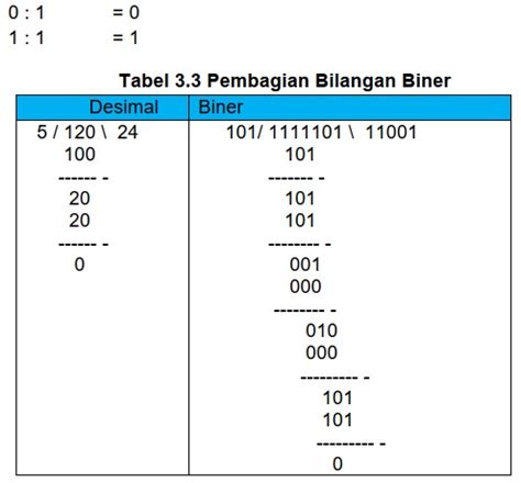 Urutan Perkalian Dan Pembagian Bilangan Biner - IMAGESEE