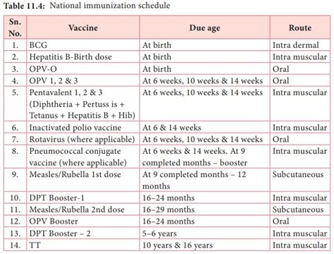 Updated National Immunization Schedule Chart - Immunology