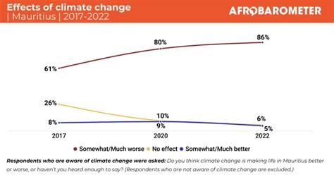 Mauritius climate change country card – Afrobarometer