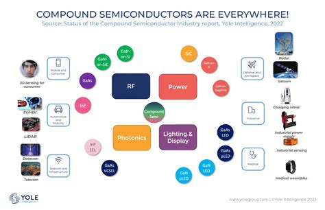 Compound semiconductor substrate market set to double: how are ...